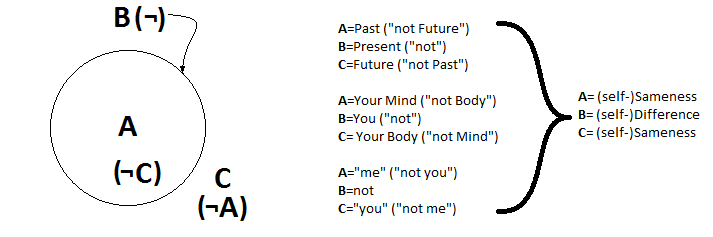 sameness_difference_diag